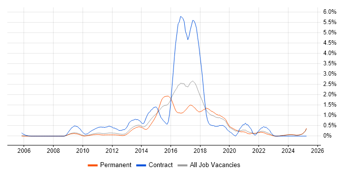 Job vacancy trend for Maven in Oxfordshire Job vacancy trend for Maven in Oxfordshire