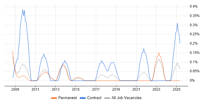 Job vacancy trend for Maximo in Oxfordshire Job vacancy trend for Maximo in Oxfordshire