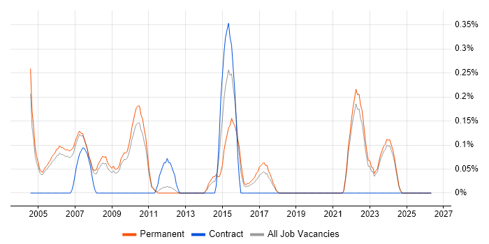 Maya job vacancy trend in Oxfordshire
