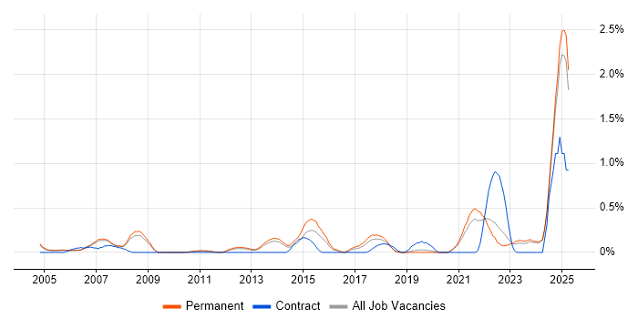Job vacancy trend for MBA in Oxfordshire Job vacancy trend for MBA in Oxfordshire