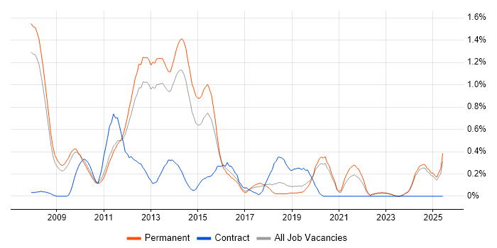 Job vacancy trend for MCITP in Oxfordshire