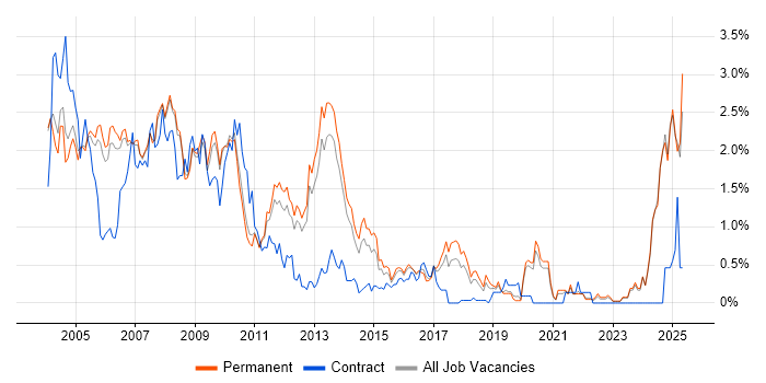 Job vacancy trend for MCP in Oxfordshire Job vacancy trend for MCP in Oxfordshire