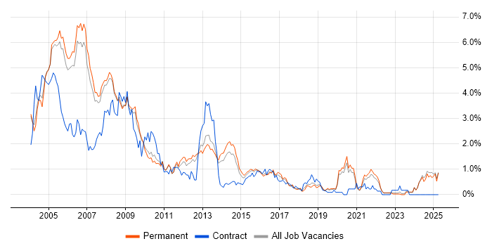 Job vacancy trend for MCSE in Oxfordshire
