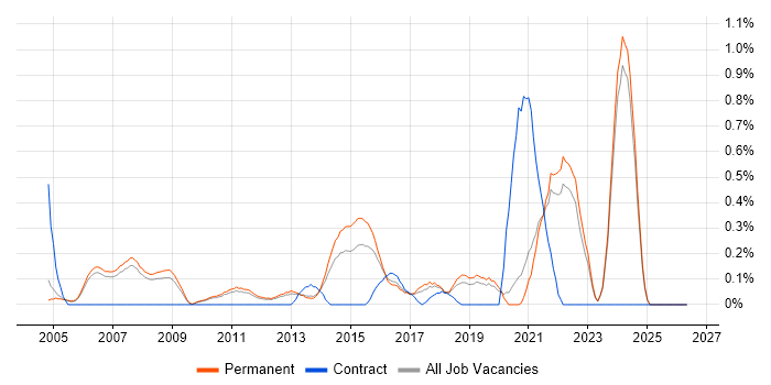 Mechanical Engineer job vacancy trend in Oxfordshire