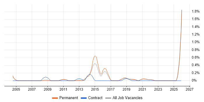 Memory Management job vacancy trend in Oxfordshire