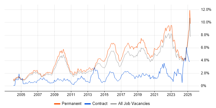 Job vacancy trend for Mentoring in Oxfordshire