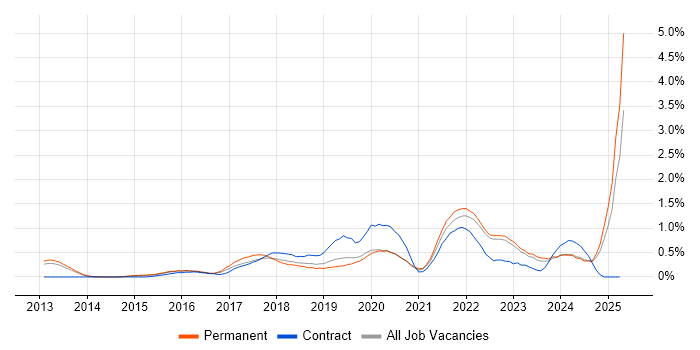 Job vacancy trend for Meraki in Oxfordshire Job vacancy trend for Meraki in Oxfordshire
