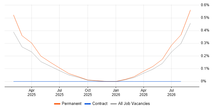 Meta Ads job vacancy trend in Oxfordshire