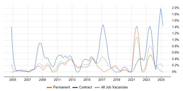 Job vacancy trend for Metadata in Oxfordshire Job vacancy trend for Metadata in Oxfordshire