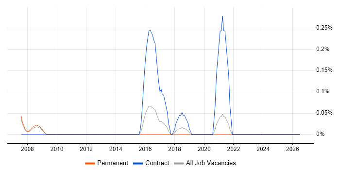 Micro Focus COBOL job vacancy trend in Oxfordshire