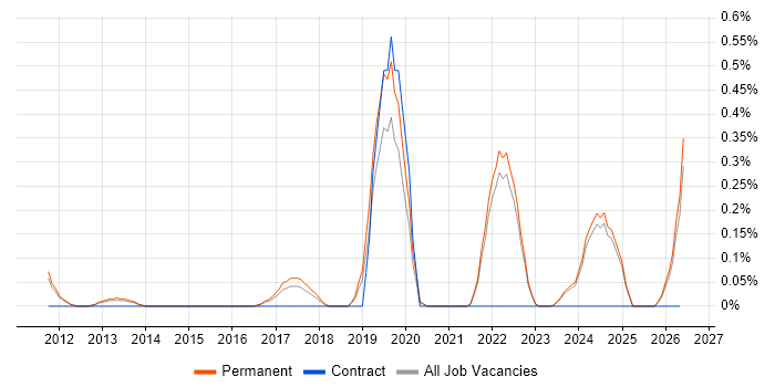 Microscopy job vacancy trend in Oxfordshire