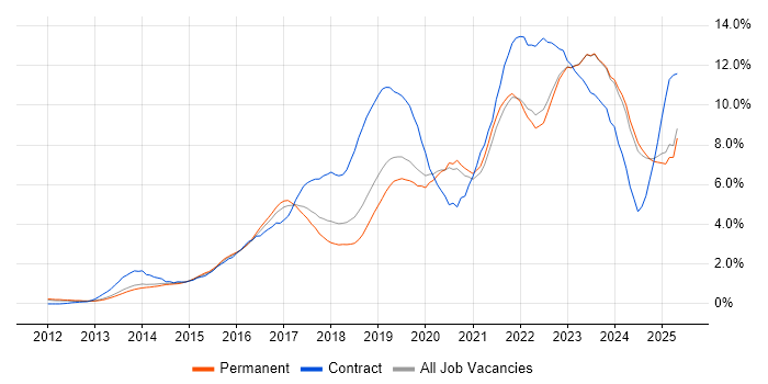 Job vacancy trend for Microsoft 365 in Oxfordshire