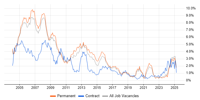 Job vacancy trend for Microsoft Certification in Oxfordshire
