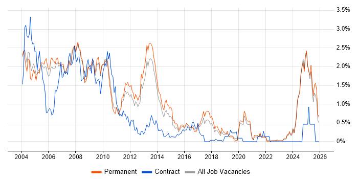 Microsoft Certified Professional job vacancy trend in Oxfordshire