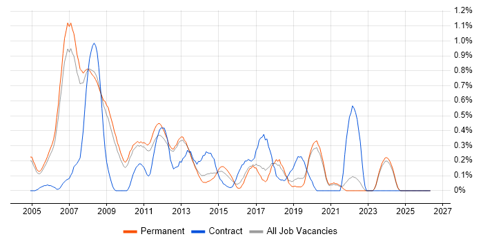 Microsoft Consultant job vacancy trend in Oxfordshire