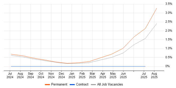 Job vacancy trend for Microsoft Copilot in Oxfordshire