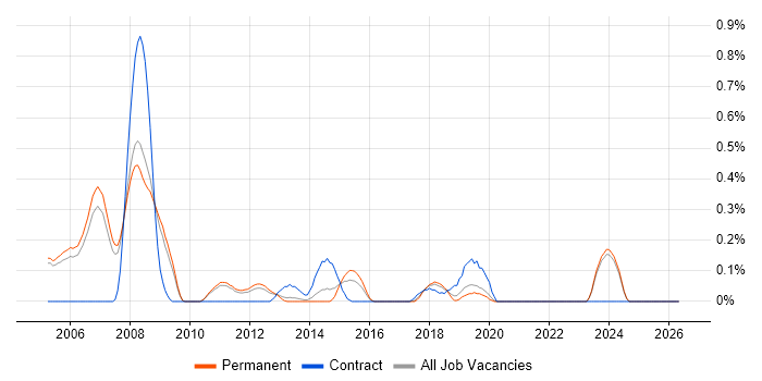 Microsoft CRM Consultant job vacancy trend in Oxfordshire