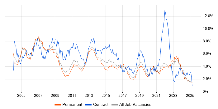 Job vacancy trend for Microsoft Exchange in Oxfordshire Job vacancy trend for Microsoft Exchange in Oxfordshire