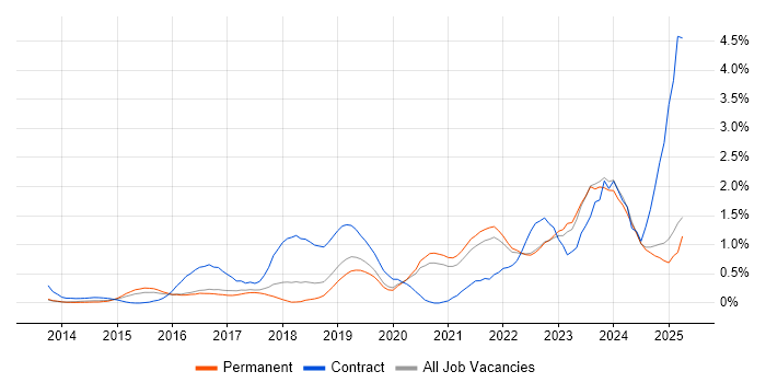 Job vacancy trend for Microsoft Intune in Oxfordshire Job vacancy trend for Microsoft Intune in Oxfordshire