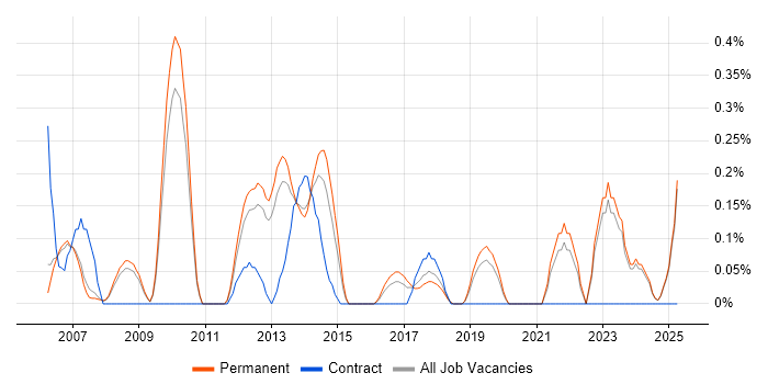 Job vacancy trend for Microsoft Virtual Server in Oxfordshire