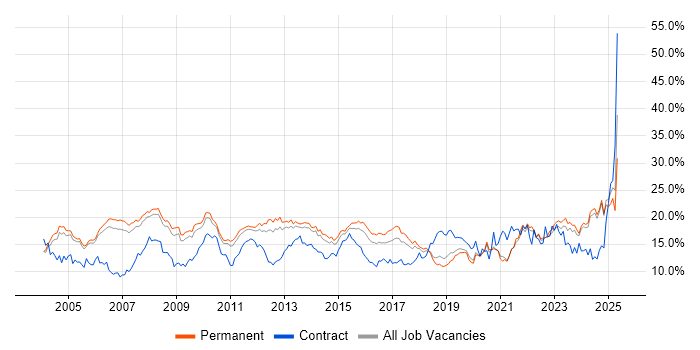 Job vacancy trend for Microsoft in Oxfordshire Job vacancy trend for Microsoft in Oxfordshire