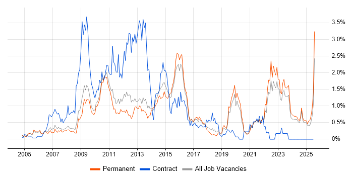 Job vacancy trend for Middleware in Oxfordshire