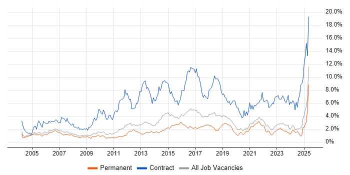 Job vacancy trend for Migration in Oxfordshire Job vacancy trend for Migration in Oxfordshire
