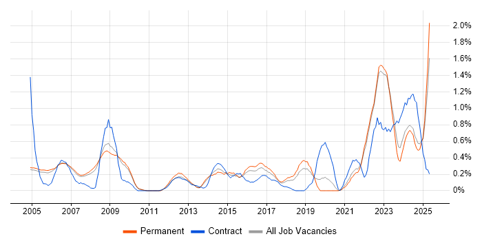 Job vacancy trend for Military in Oxfordshire Job vacancy trend for Military in Oxfordshire