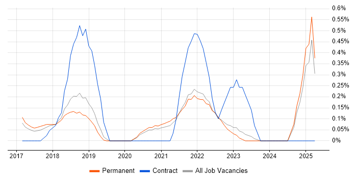 Job vacancy trend for Mimecast in Oxfordshire Job vacancy trend for Mimecast in Oxfordshire