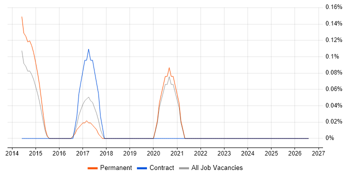 Minitab job vacancy trend in Oxfordshire