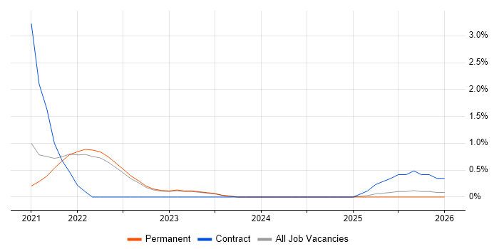 MITRE ATT&CK job vacancy trend in Oxfordshire