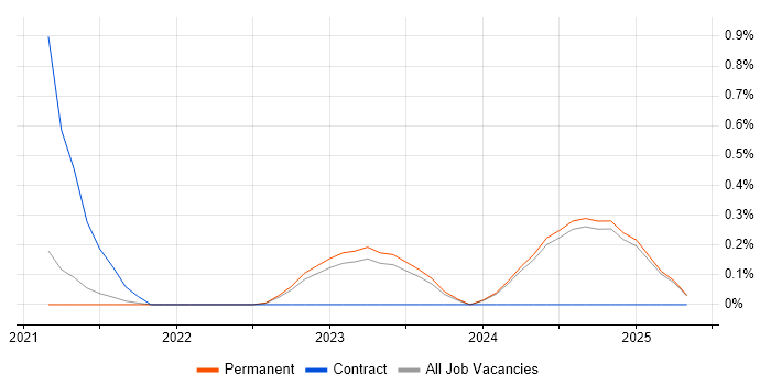 Job vacancy trend for MLOps in Oxfordshire