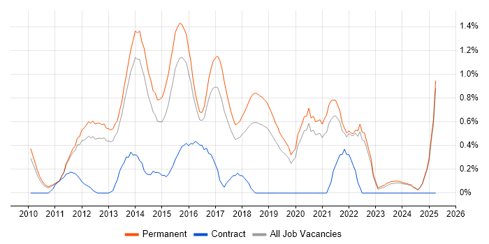 Job vacancy trend for Mobile Application Development in Oxfordshire