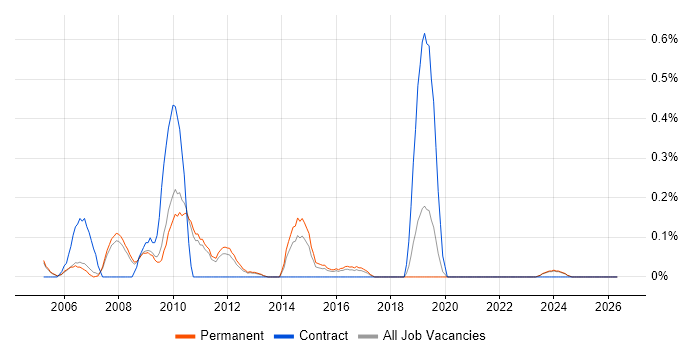 Mobile Computing job vacancy trend in Oxfordshire