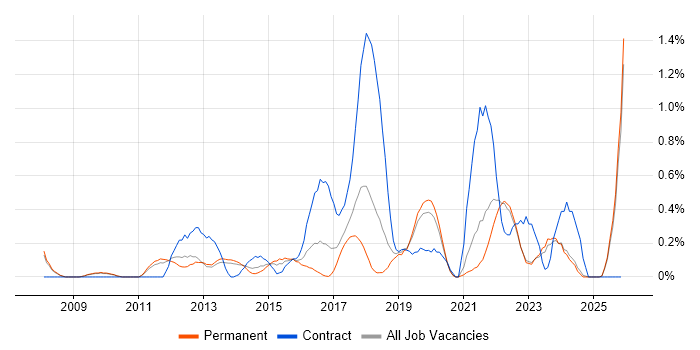 Mobile Device Management job vacancy trend in Oxfordshire