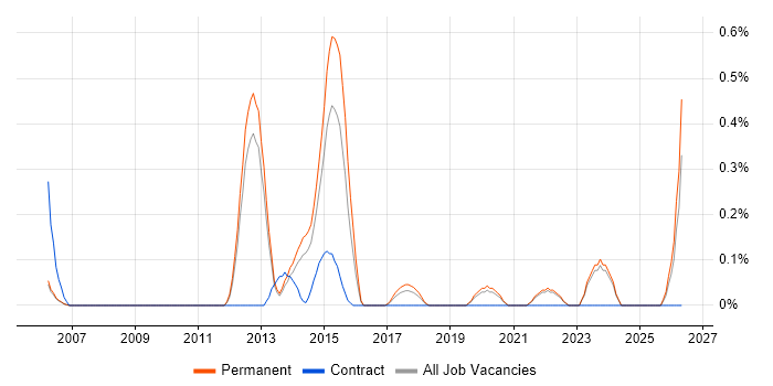 Mobile Games job vacancy trend in Oxfordshire