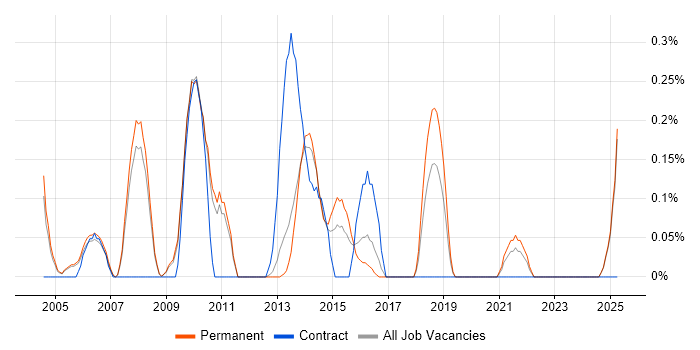 Job vacancy trend for Mobile Software Engineer in Oxfordshire Job vacancy trend for Mobile Software Engineer in Oxfordshire