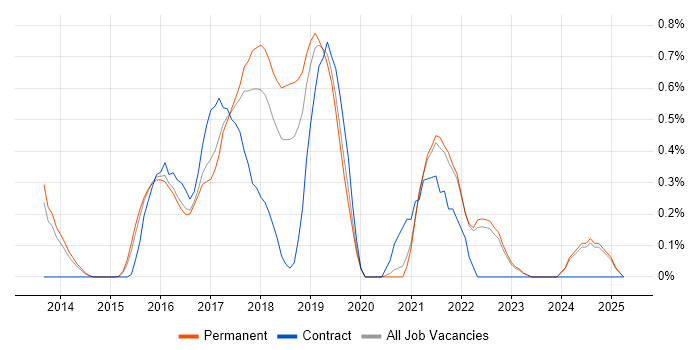 Job vacancy trend for Mocha in Oxfordshire Job vacancy trend for Mocha in Oxfordshire