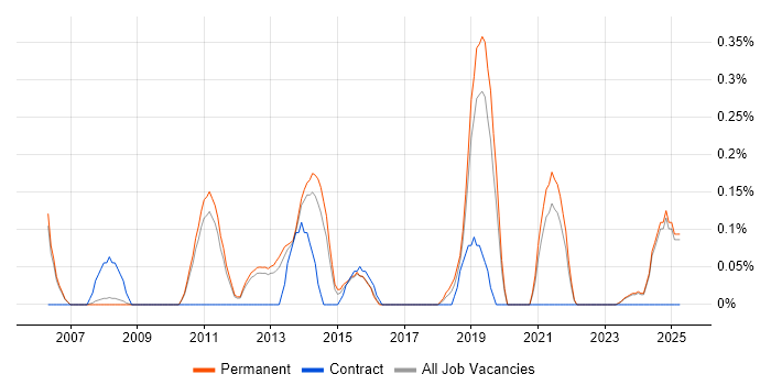 Job vacancy trend for Model Validation in Oxfordshire