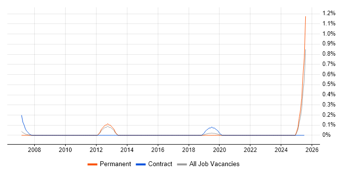 Job vacancy trend for ModSecurity in Oxfordshire Job vacancy trend for ModSecurity in Oxfordshire