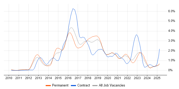 Job vacancy trend for MongoDB in Oxfordshire Job vacancy trend for MongoDB in Oxfordshire
