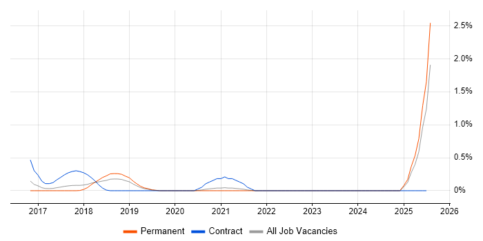 Job vacancy trend for Mongoose in Oxfordshire