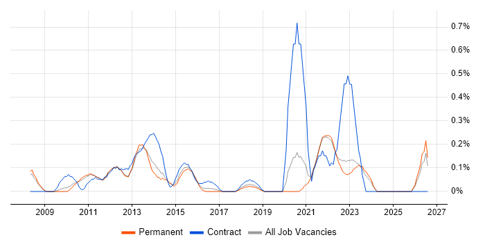 Moodle job vacancy trend in Oxfordshire