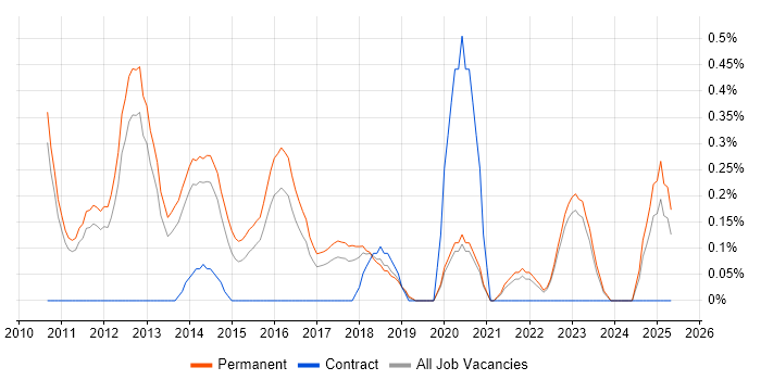 Job vacancy trend for Moq in Oxfordshire Job vacancy trend for Moq in Oxfordshire