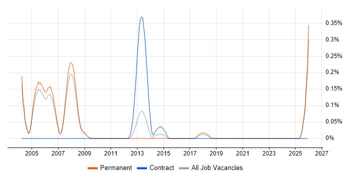 MOS job vacancy trend in Oxfordshire