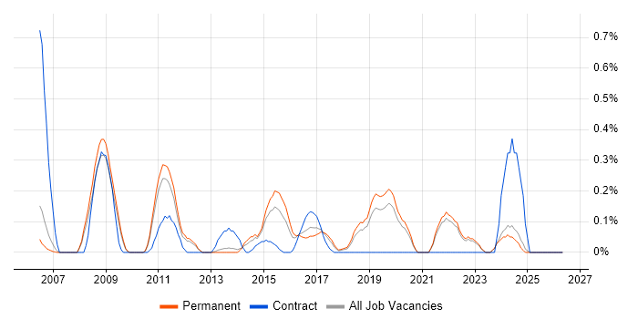 Motion Control job vacancy trend in Oxfordshire