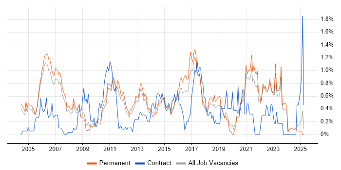 Job vacancy trend for MPLS in Oxfordshire Job vacancy trend for MPLS in Oxfordshire