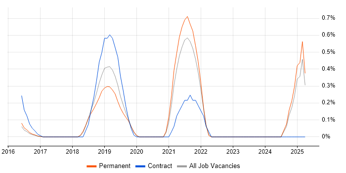 Job vacancy trend for MQTT in Oxfordshire Job vacancy trend for MQTT in Oxfordshire