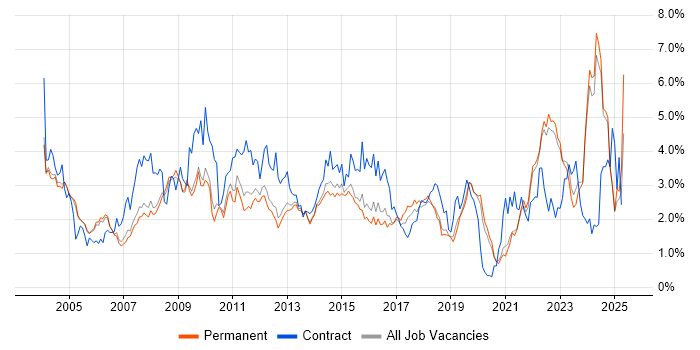 Job vacancy trend for Microsoft Excel in Oxfordshire Job vacancy trend for Microsoft Excel in Oxfordshire