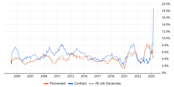 Job vacancy trend for Microsoft Office in Oxfordshire Job vacancy trend for Microsoft Office in Oxfordshire